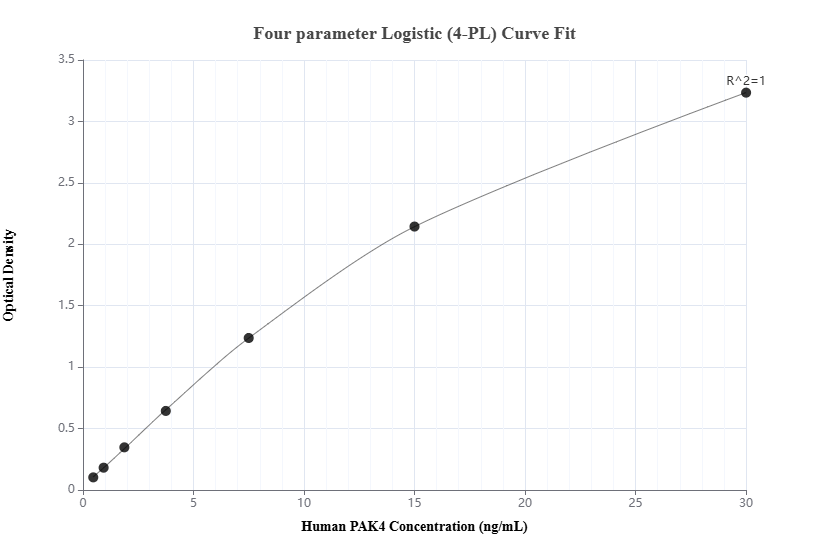 Sandwich ELISA standard curve of MP00743-3